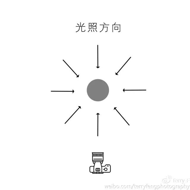 不同方向的光照