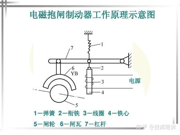抱闸的方式居然有这么多种?讲一讲什么是电气抱闸,如何控制? - 知乎