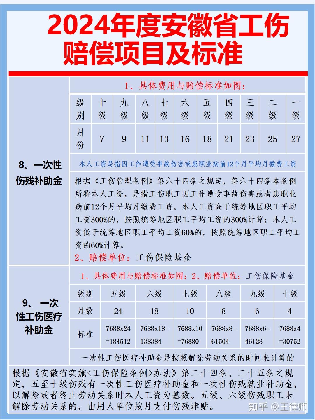 因工伤而诊疗,住院,药品等费用赔偿标准:根据工伤保险诊疗项目目录
