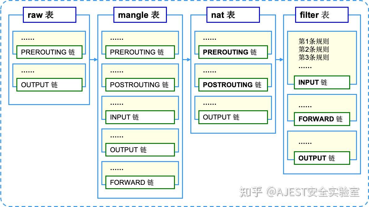 [Linux 安全运维] 第九章 iptables 包过滤与网络地址转换 - 知乎