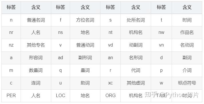 jieba,为中文分词而生的Python库 - 知乎