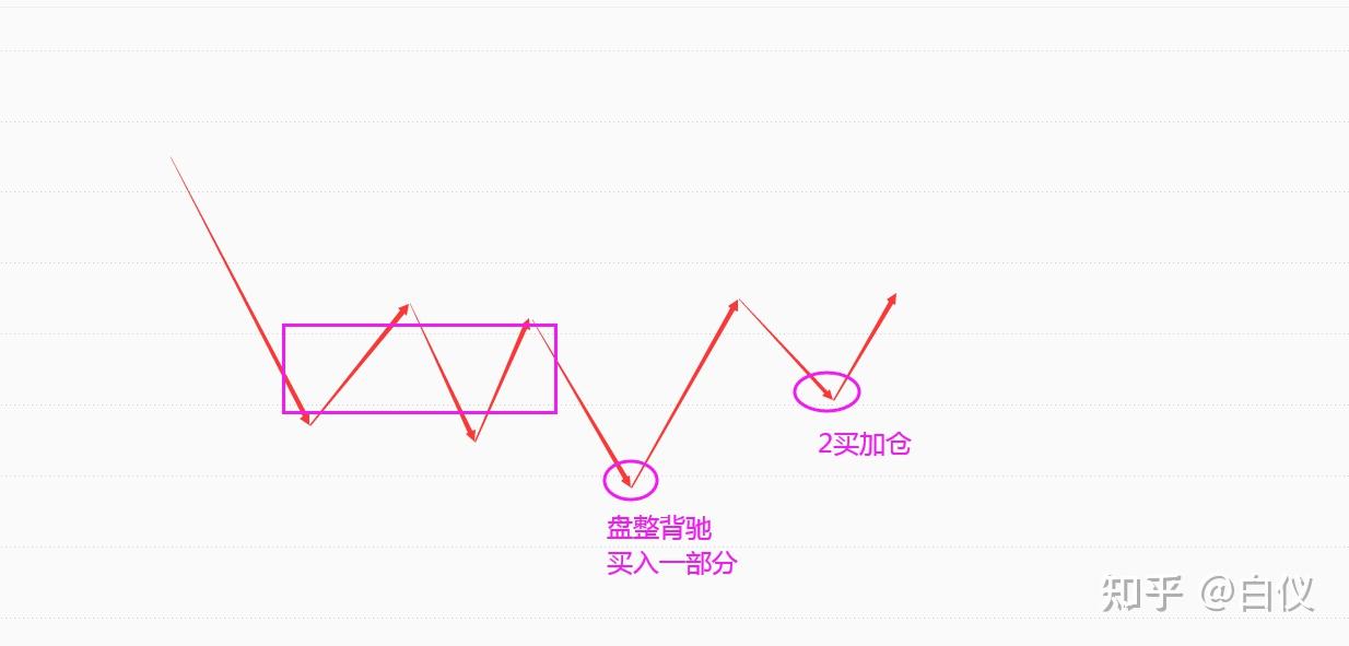 标准盘整背驰说的是包含一个中枢的背驰.