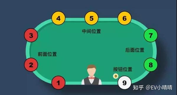 前位、中位、夹心位,位置不同怎么打?筹码有多重要?(小白必读212) - 知乎