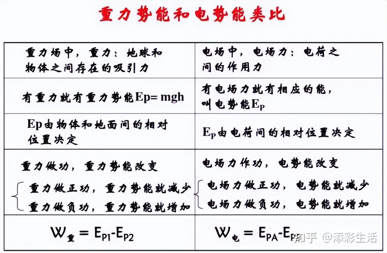 高中物理电势能和电势知识点总结(收藏) - 知乎