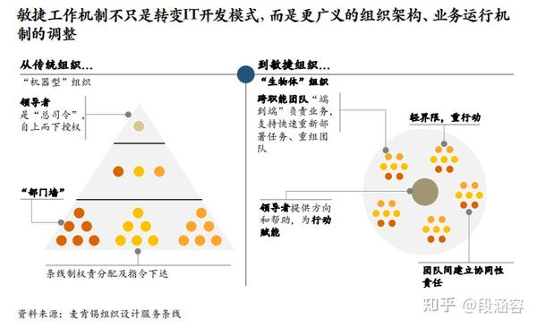 数字化组织篇:拥抱敏捷、 重塑文化,加速驱动组织变革 - 知乎
