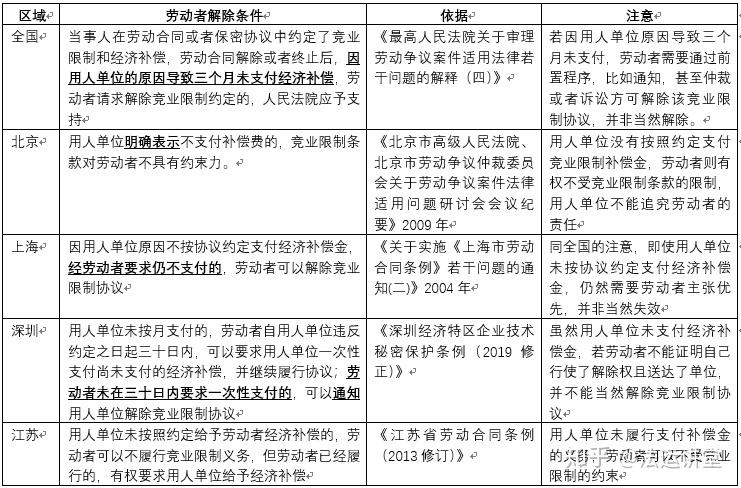谁可以解除竞业限制协议? - 知乎