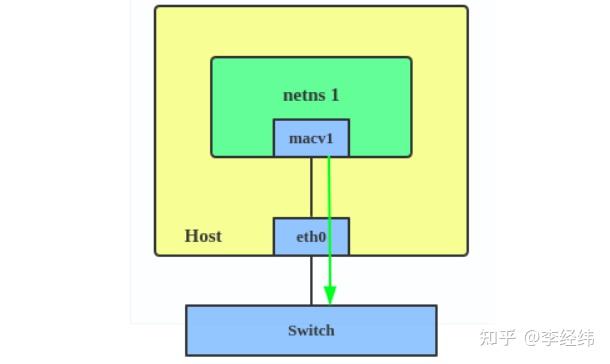 Virtual Interface Linux Linux 虚拟网络接口(Virtual network interface) - 知乎