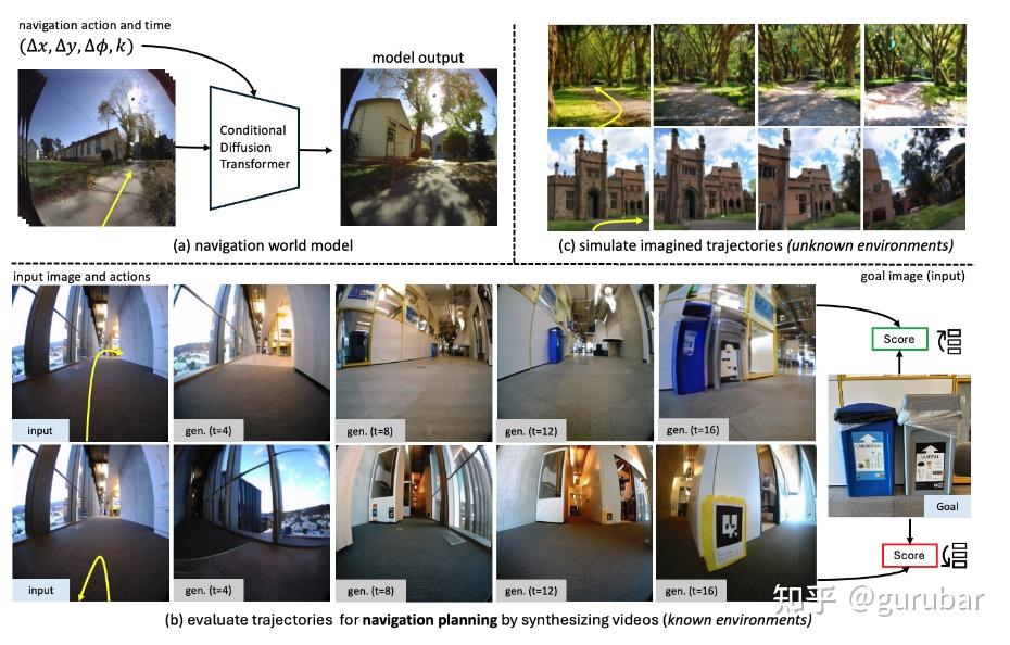 Navigation World Model (NWM)