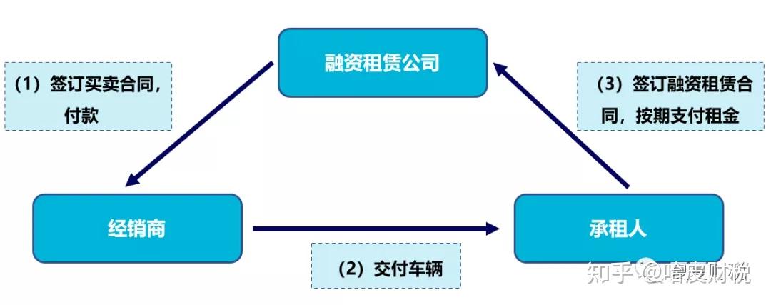 一文读懂 “融资租赁”与“售后回租” 知乎