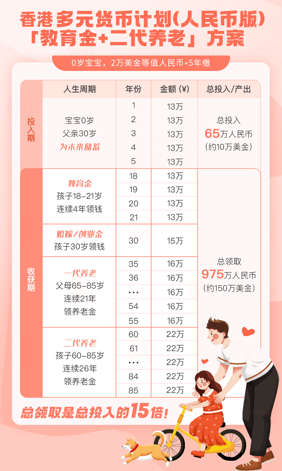 交65万领975万人民币，一次解决两代人的用钱难题。 - 知乎