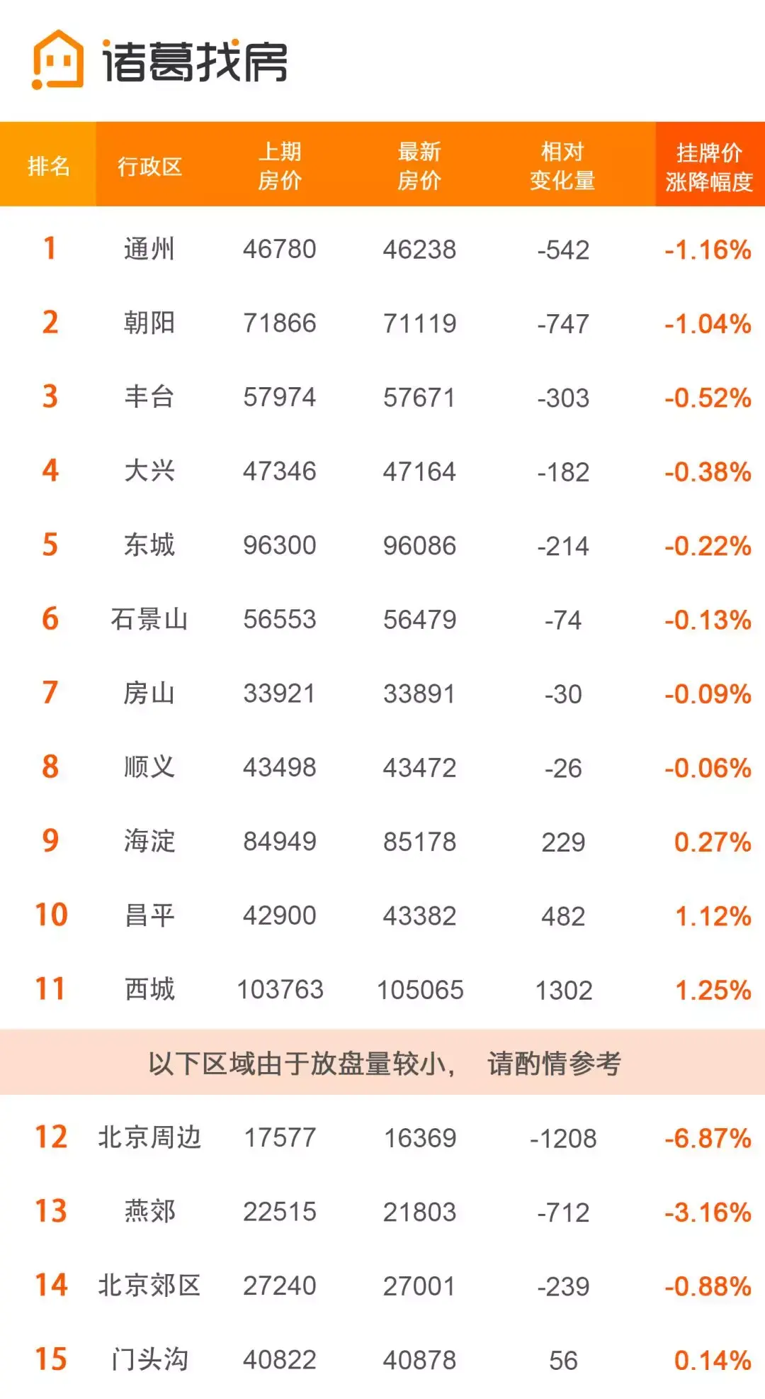 北京楼市周报丨通州均价继续下跌,领跑全市挂牌跌幅榜 - 知乎