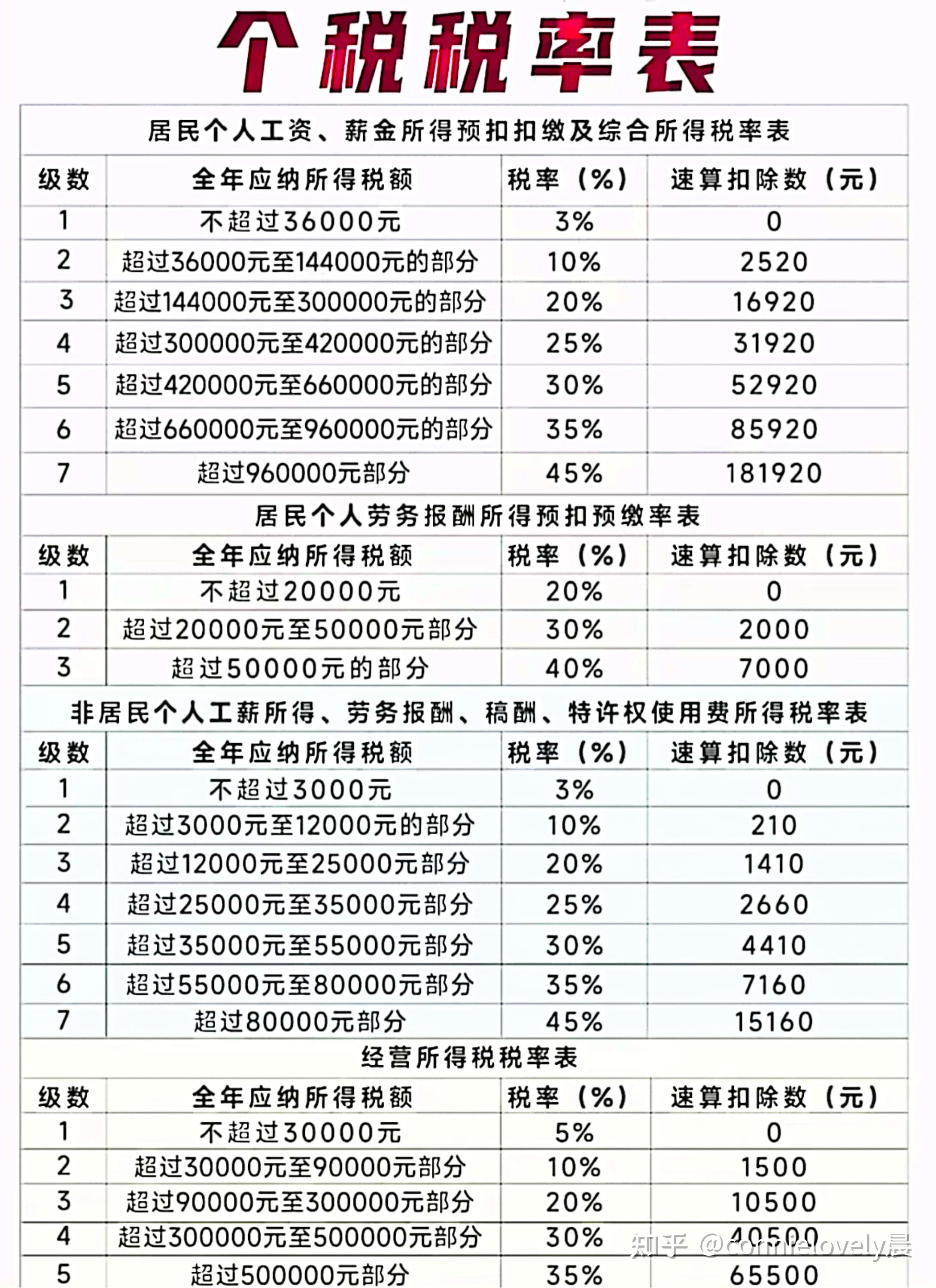 2024最新个税税率表 - 知乎