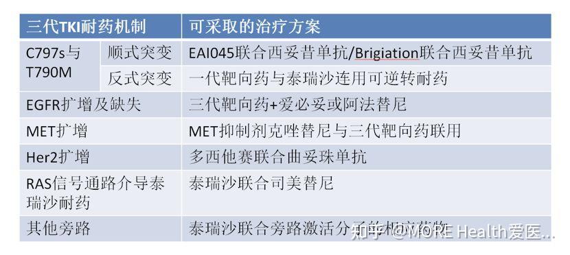 医生我耐药了别慌第一大癌的四代靶向药来救命了