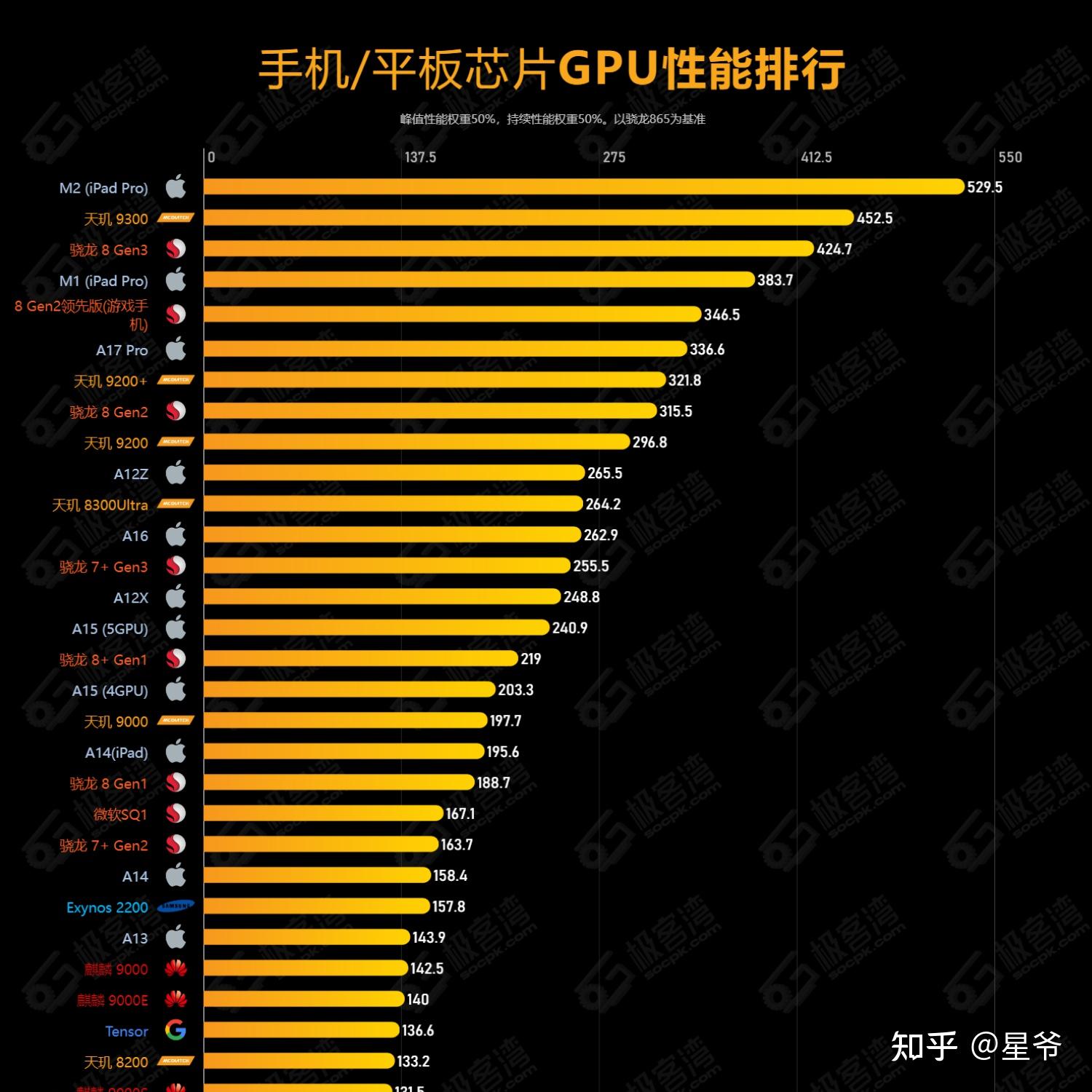 手机cpu性能排行榜天梯图2024,天玑9300和骁龙8gen3手机推荐