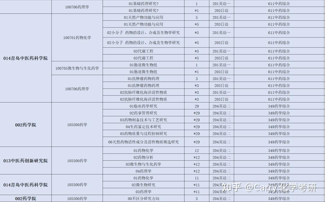 藥學考研||各院校初試情況彙總(二) - 知乎
