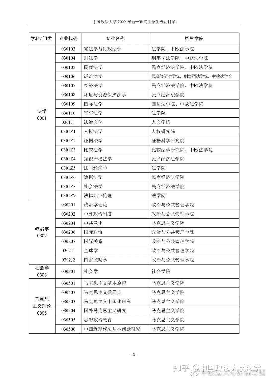 中国政法大学:2022 年硕士研究生招生专业目录! - 知乎