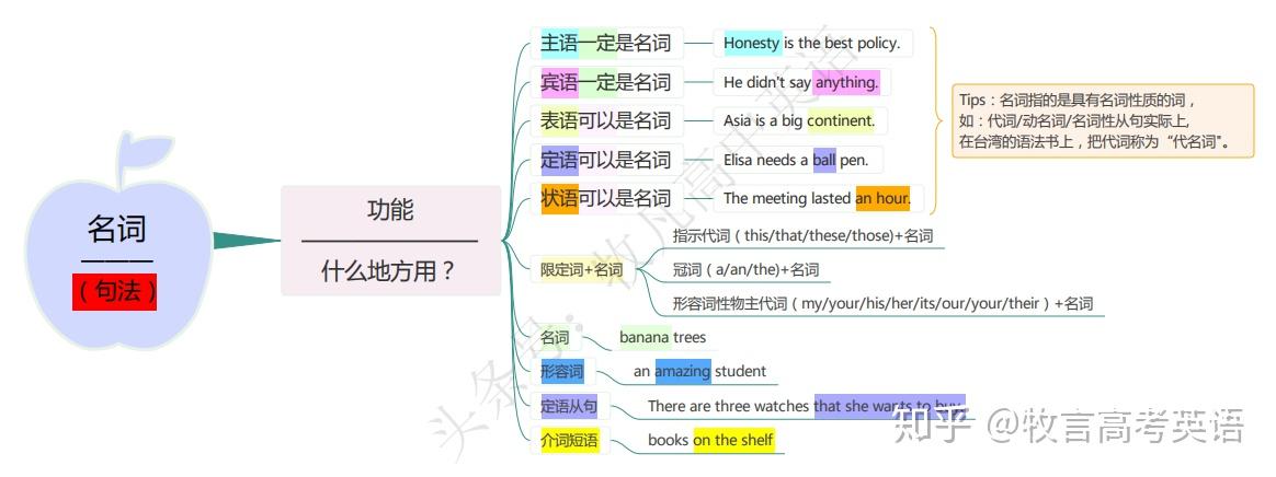 第一章 高中英语中的“名词”:38个考点,5张图帮你搞定! - 知乎