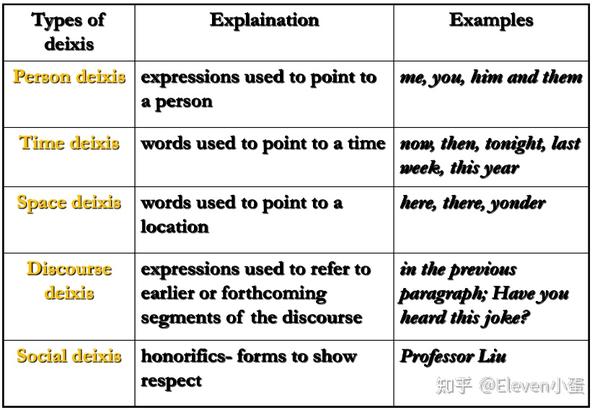 指示语deixis 知乎