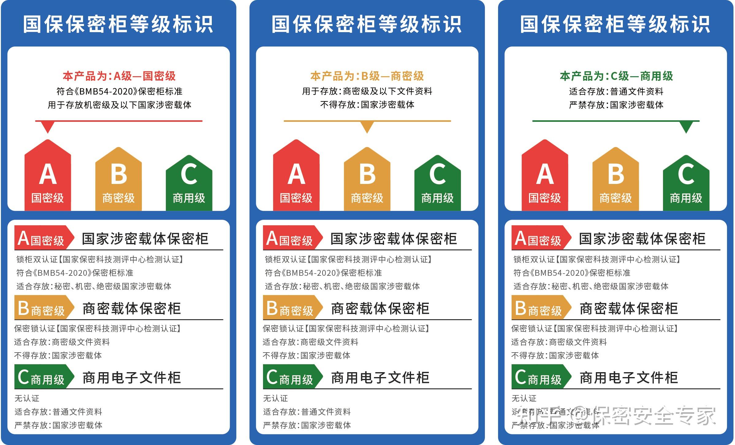 国家涉密载体保密柜之新标准，新证书，新形态 - 知乎
