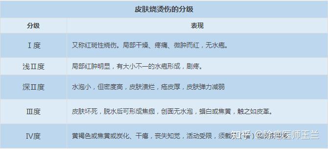 烧烫伤等级细分表烫伤分为三级:一级烫伤会造成皮肤发红有刺痛感,往往