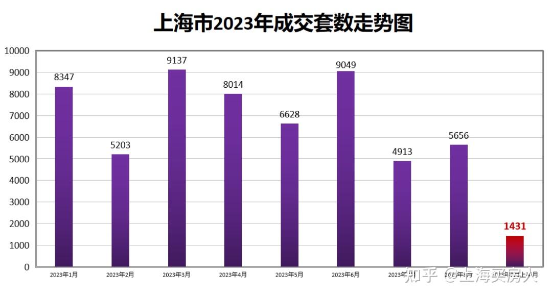 截至9月24日,上海二手房网签成交套数约1.4万+! - 知乎