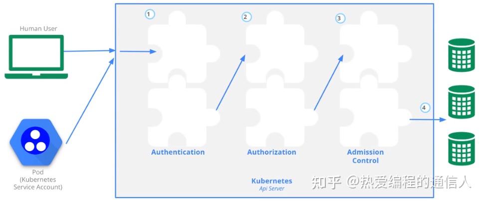 K8S+DevOps架构师实战课 | Kubernetes认证与授权 - 知乎