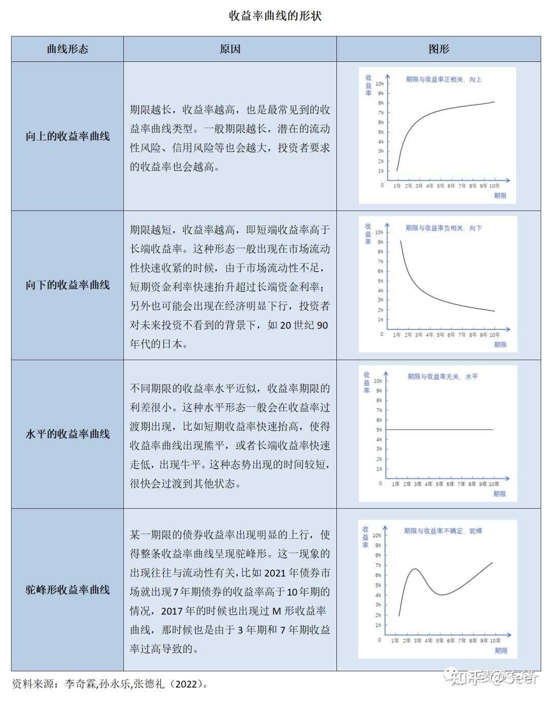 什么是国债收益率曲线？ - 知乎