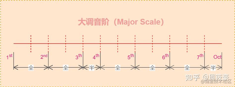 3.2 十二平均律尺