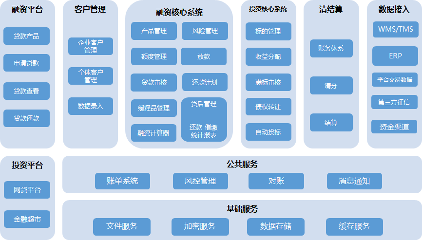 2,供应链金融业务架构:1,信贷业务分级方案:通过系统层面的支持推动