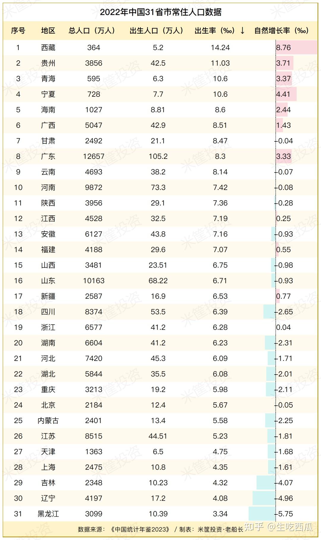 恰巧,國家統計局最近公佈了《中國統計年鑑2023》,其中對2022年的人口