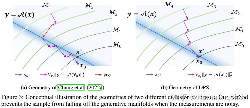 论文讲解（3）：DIFFUSION POSTERIOR SAMPLING FOR GENERAL NOISY INVERSE PROBLEMS ...