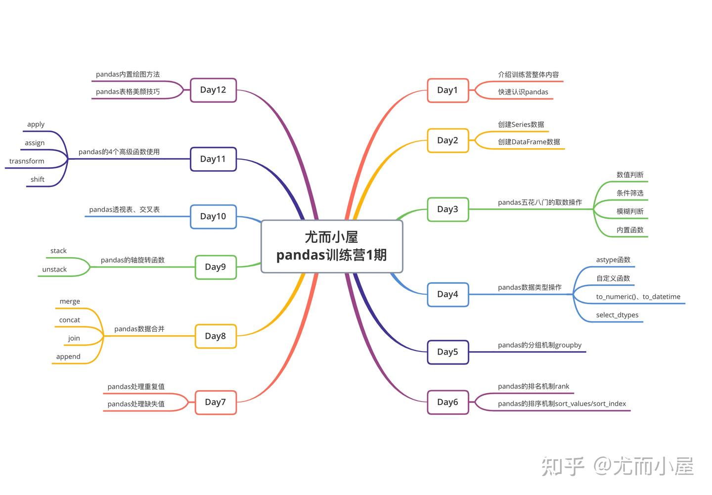 全网pandas最强的资料！ - 知乎