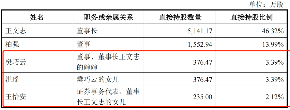 比亚迪供应商宏鑫科技上市在即实控人王文志曾拆出资金还房贷