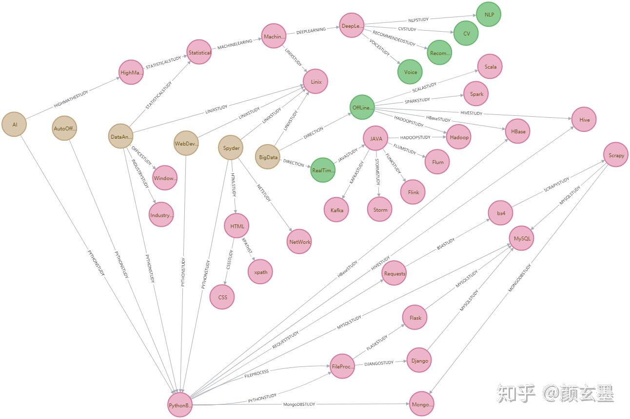 三.使用neo4j最终所构成的知识图谱全图如下