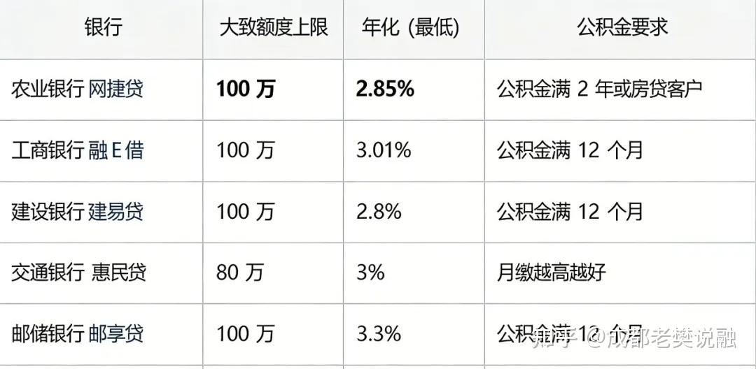 成都公积金信用贷款能贷多少？优质单位客户最高100万！ - 知乎