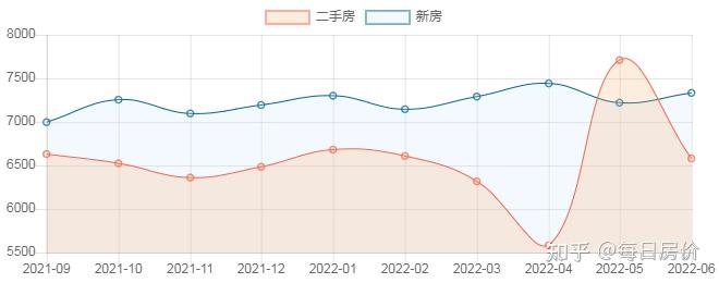 2022年6月肇庆房价最新走势,肇庆房价最新价格出炉 - 知乎