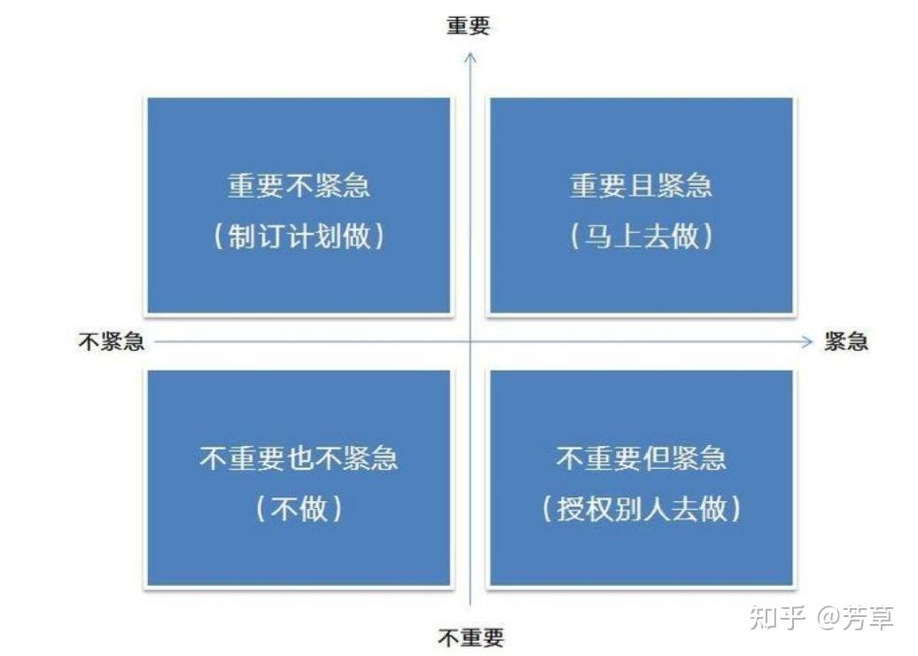 能帮孩子提升自我管理能力的时间管理四象限法则是什么