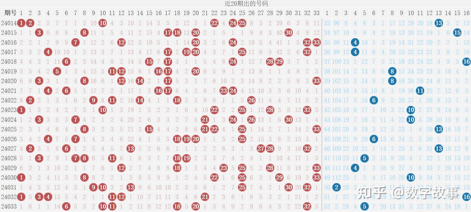 双色球24033期开奖结果蓝球54注一等奖