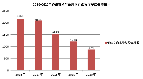 2016-2020年涉道路交通事故纠纷案件审判白皮书---上海市普陀区人民法院