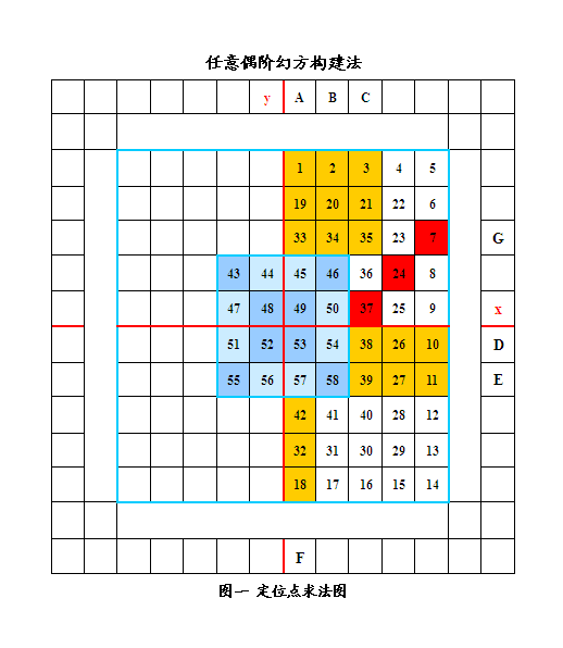 任意偶阶幻方构建法(图解)