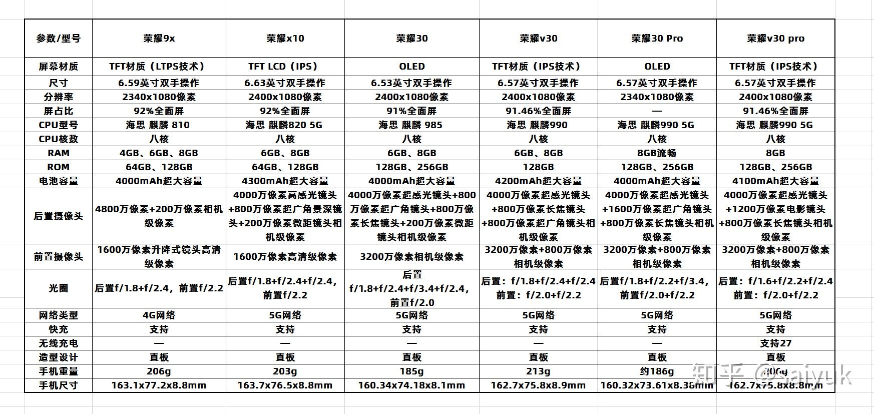 荣耀9x,x10,30,v30等型号手机分价位比较和推荐! - 知乎