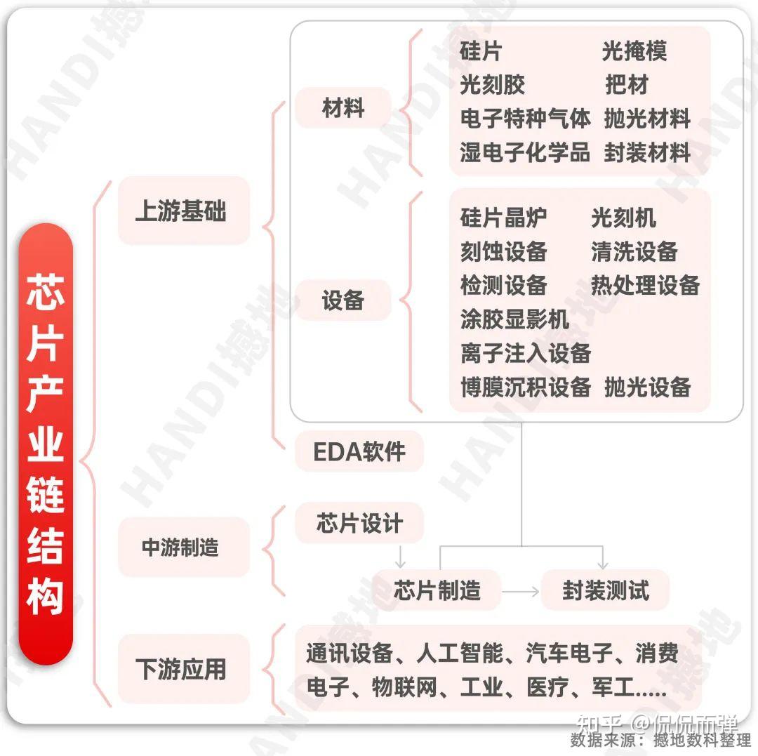 中国芯片产业链全景图及重点企业
