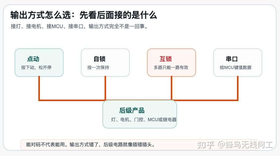 433M 无线接收模块输出方式怎么选?点动、自锁、互锁、串口,一文讲透