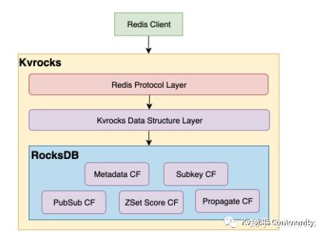 Kvrocks 在 RocksDB 上的优化实践 - 知乎