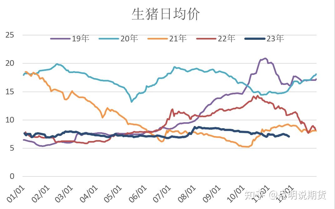 数据来源:卓创资讯,中衍期货近日全国生猪价格再次走弱,已经处于近年