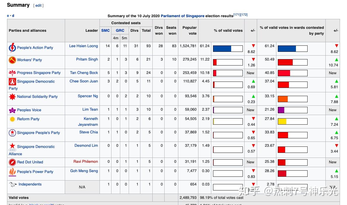 新加坡大选2020结果分析：在野势力逐渐抬头，行动党第四代领导层刚起步就碰钉- 知乎