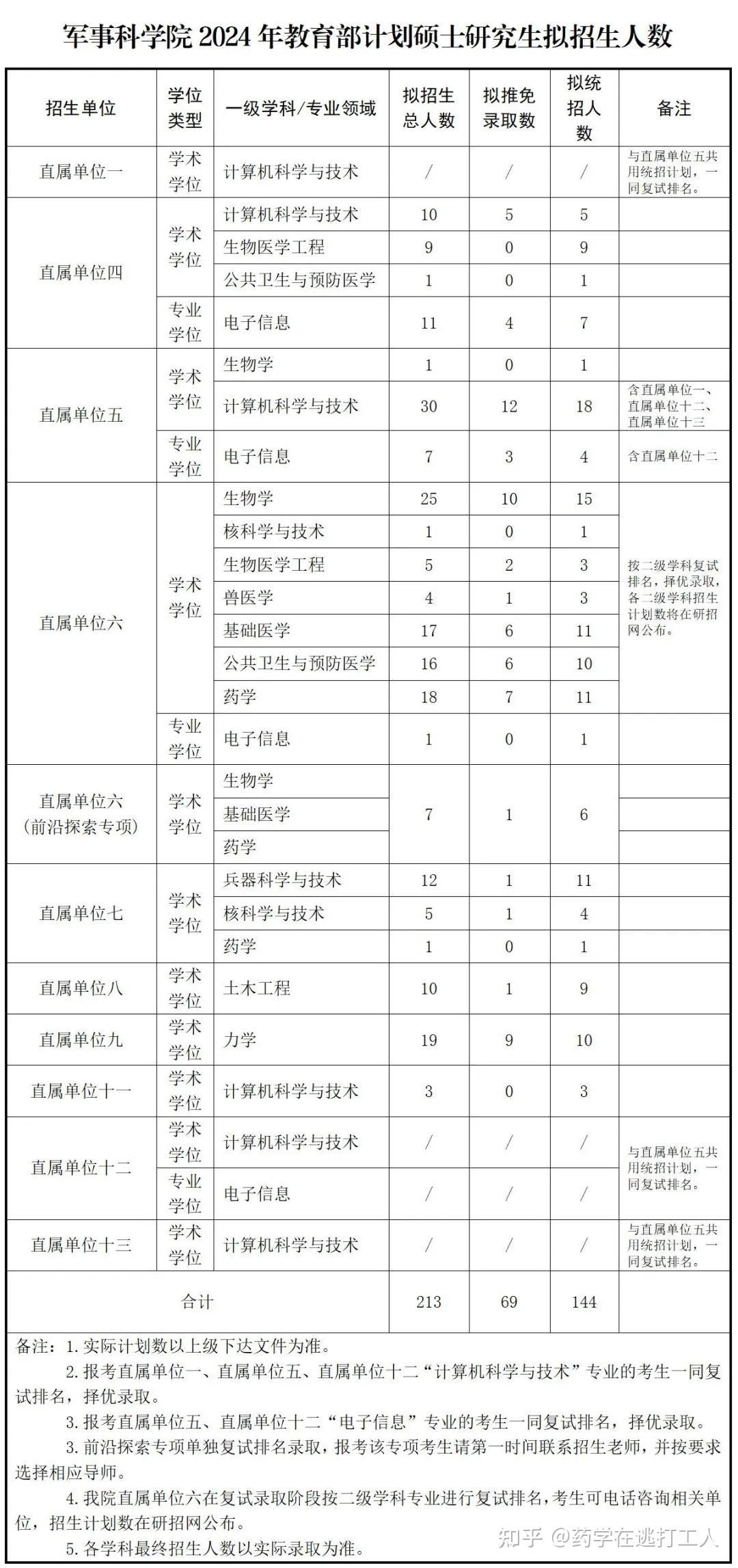 【转载】军事科学院2024年硕士研究生招生简章 - 知乎