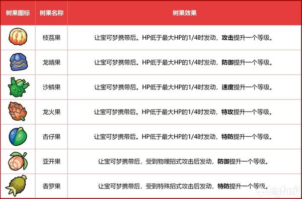 《精灵宝可梦剑/盾》树果详细介绍 - 知乎