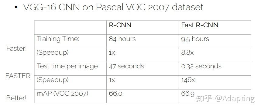 R-CNN, Fast R-CNN, Faster R-CNN (Two stage detectors) - 知乎