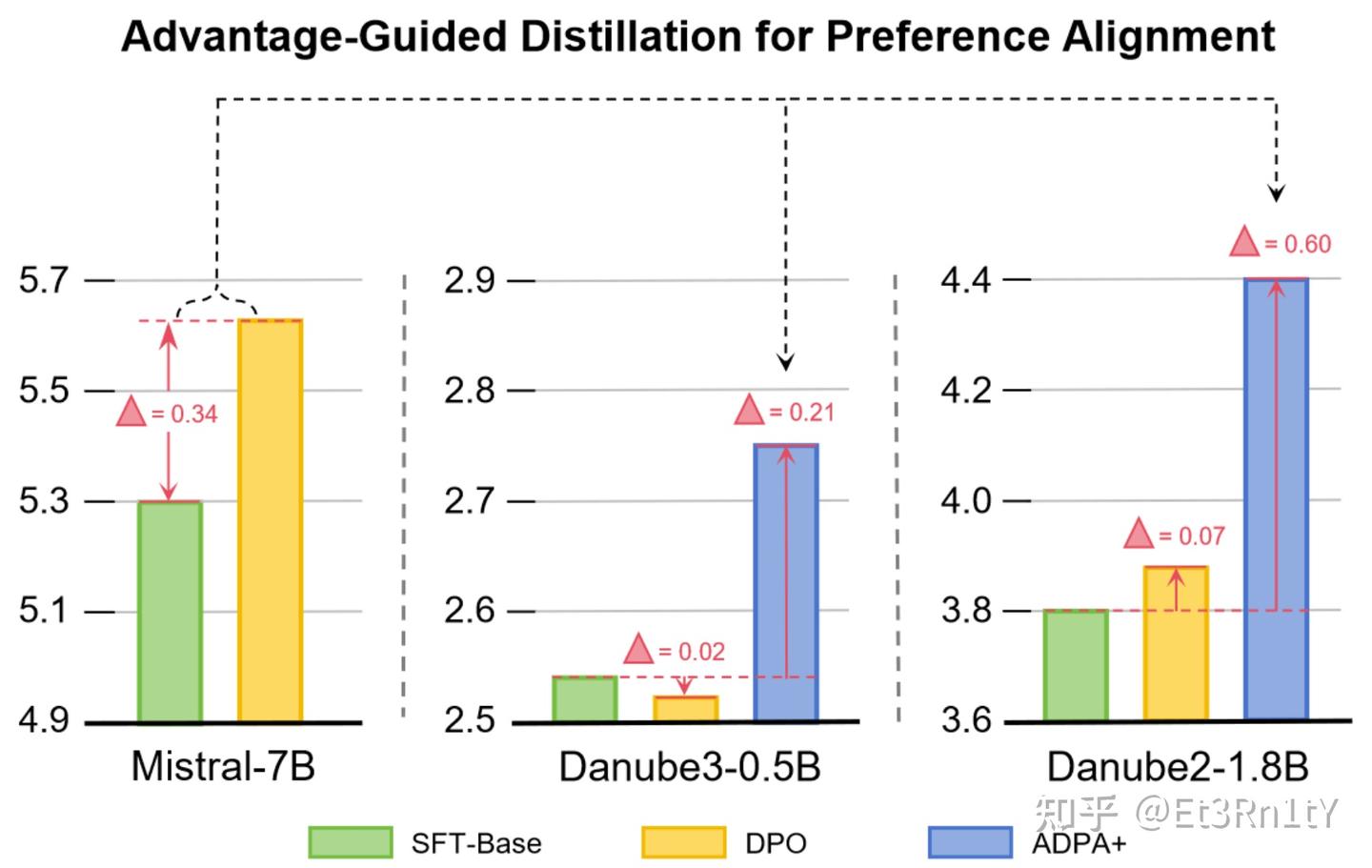 【深度论文解读】Advantage-guided Distillation for Preference Alignment in Small ...